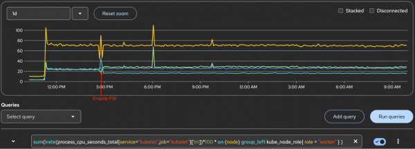 Kubelet process CPU has no significant increase after enabling PSI.