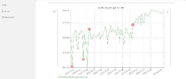 Horreum data with red dots serving as interactive buttons that allow for further investigation.