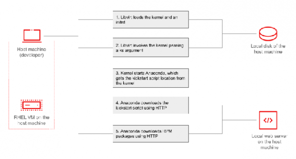 Process for network-based automatic installation with direct kernel loading
