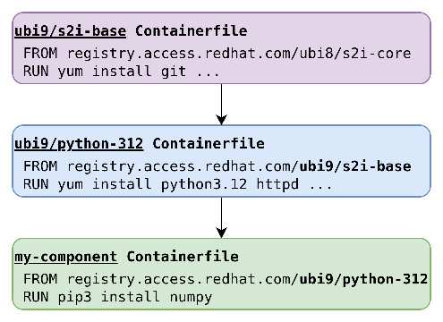 A simplified three-level image chain.