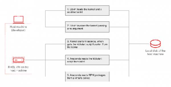 Process for local automatic installation with direct kernel loading and virtiofs.