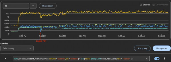 Kubelet process CPU has no significant increase after enabling PSI.