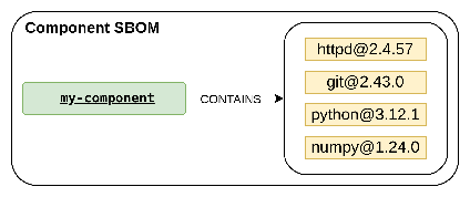 Before contextualization, a traditional component SBOM shows all packages as directly contained by the component. This is a graphical representation of the SBOM.