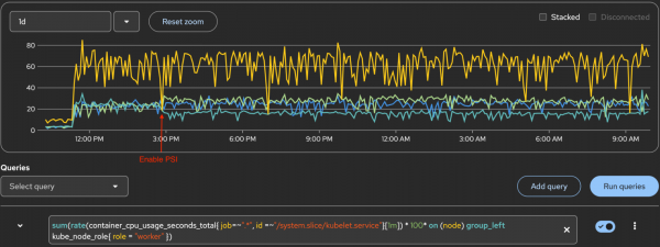 Kubelet slice CPU has no significant increase after enabling PSI.