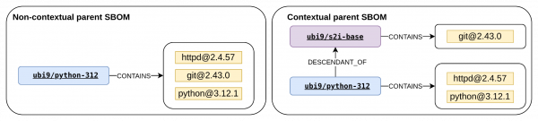 The parent image in a non-contextual and contextual SBOM.
