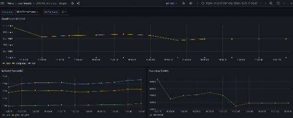 Grafana displays the results of DNS tests with TCP