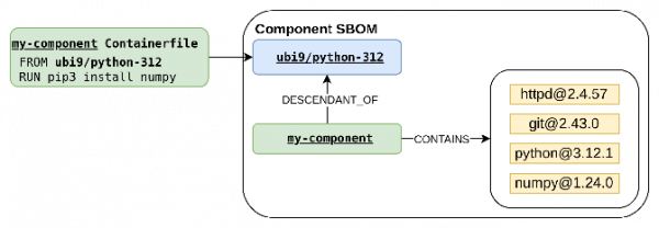 Added package and relationship indicating the parent image of the component.