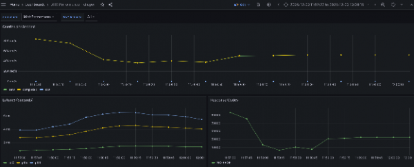 Results of DNS tests with DoT