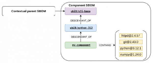 Added package and relationship data indicate the parent image of the parent of the component. If a parent SBOM contains more ancestors, then multiple records are added.