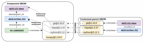 Matching packages between parent SBOM and component SBOM and relationship modification and inheritance in a component SBOM.