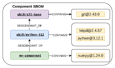 After contextualization, the SBOM reveals package provenance through hierarchical relationships.