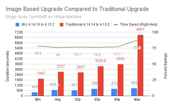 Image Based Upgrade vs Traditional Upgrade