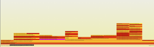 A graph showing cpu cycles.