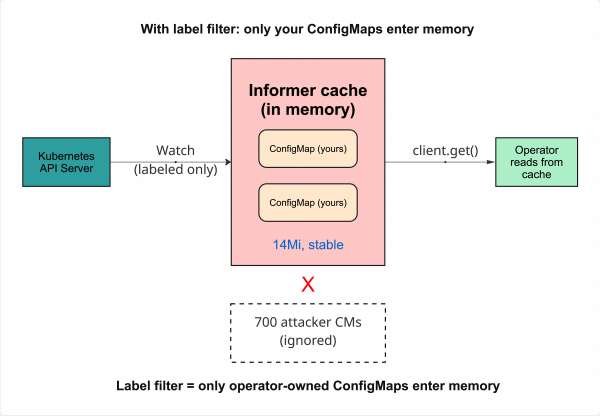 The label filter in action, only operator-owned ConfigMaps enter memory