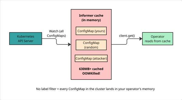 Informer Cache Concept