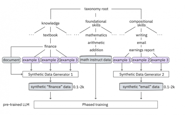 A graphic displaying the taxonomy tree for InstructLab