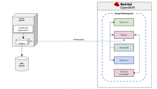 Red Hat Service Interconnect Overview | Red Hat Developer