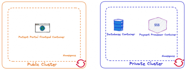 The Service Interconnect public cluster diagram