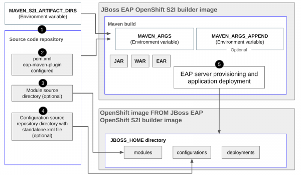 Diagram showing the JBoss EAP artifact image build process with steps from checking out the code from a source code repository to creating the builder and runtime images