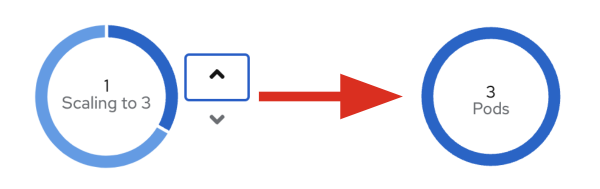 Image showing an application scaling from 1 to 3 pods