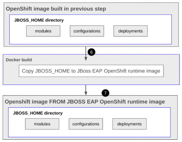 Image showing the runtime image build process taking the image from the previous build and importing into the runtime image
