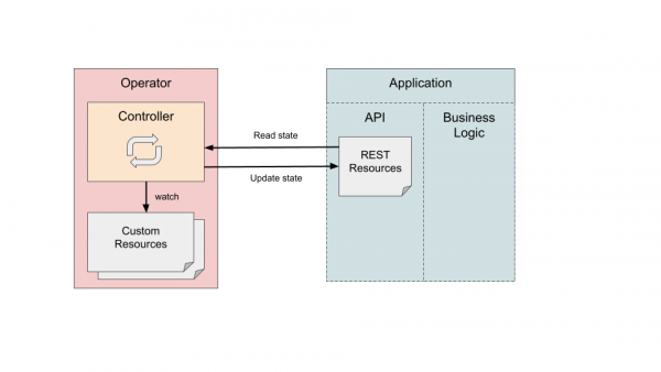 An illustration of the reconciliation loop checking state and updating the REST resource.