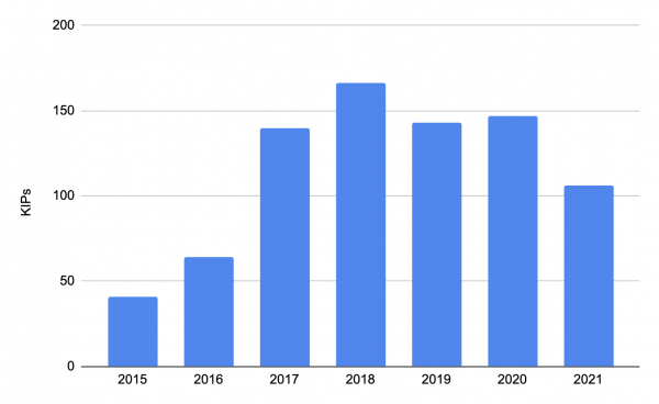 Kafka improvement projects in 2021.