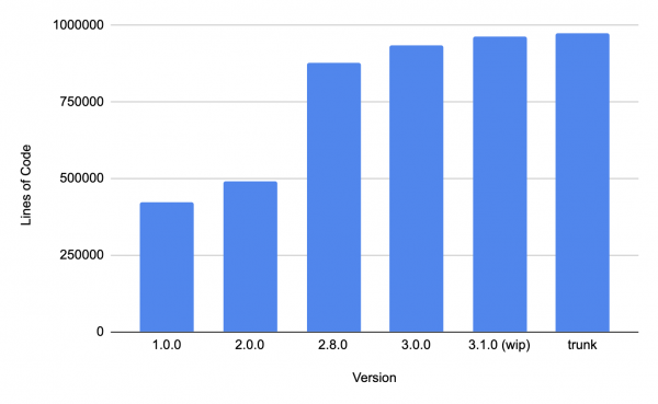 A bar graph showing lines of code per Kafka release.