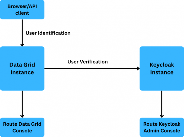 Datagrid login via Keycloak