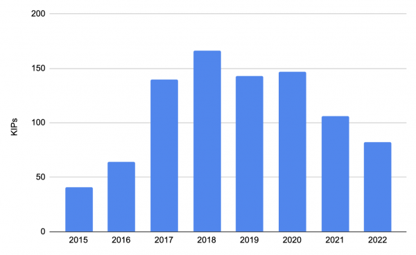 KIPs created over the past years