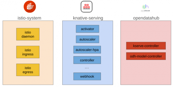 Diagram to show the relationship among istio-system,knative-serving and OpenDataHub