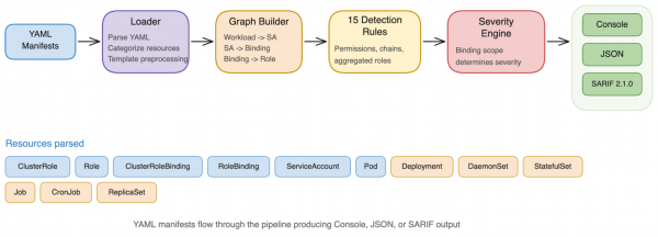 YAML manifests pass through loading, graph building, rule checking, and severity stages to generate console, JSON, or SARIF report outputs.
