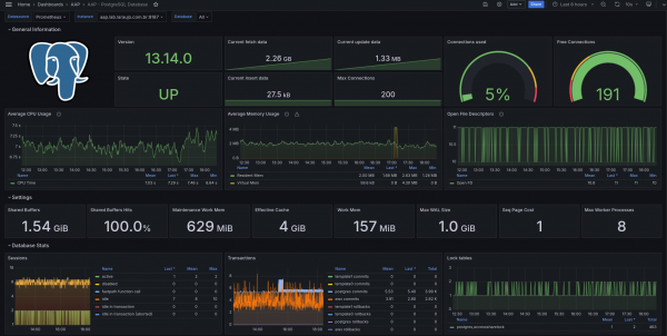 AAP PostgreSQL Dashboard