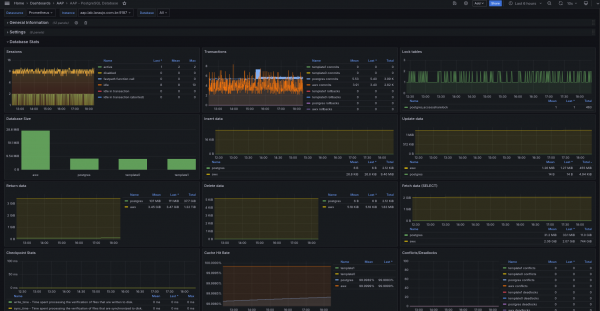 AAP PostgreSQL Dashboard