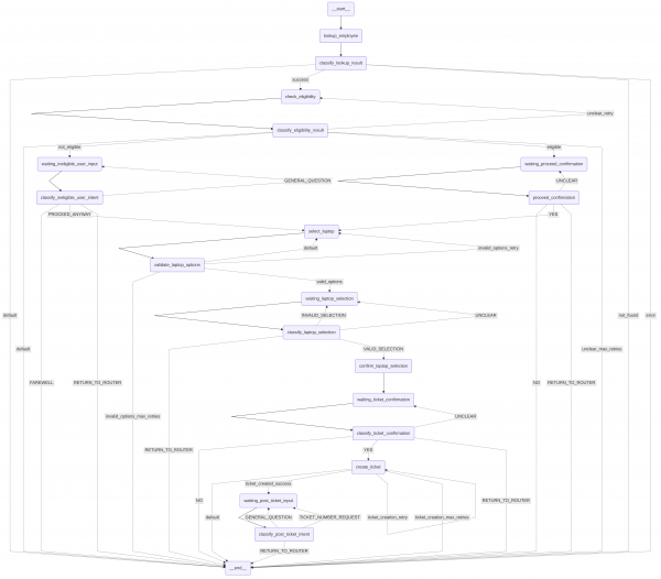 Picture of graph using the small prompt approach