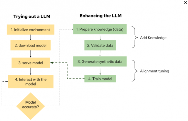 To try out an LLM, the phases are as follows: initialize environment, download model, serve model, interact with the model, check accuracy. To enhance an LLM, prepare and validate the data, generate synthetic data, and train the model.