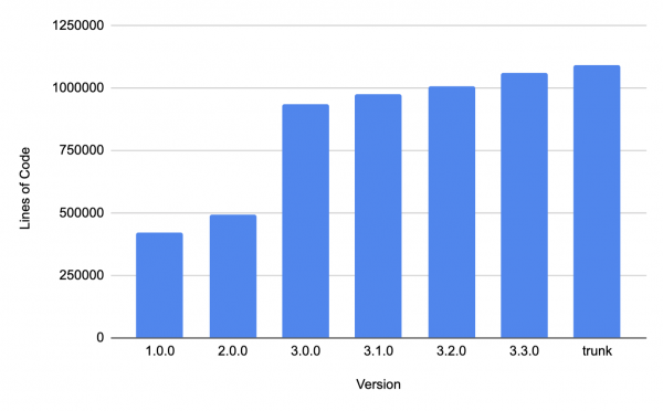 Lines of codes across some releases