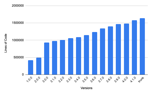 Number of lines of code per Kafka release