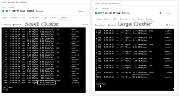 Network throughput in small and large clusters.
