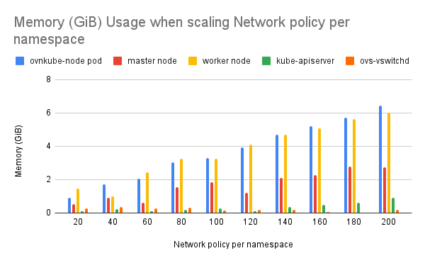 Memory (GiB) Usage when scaling Network policy per namespace