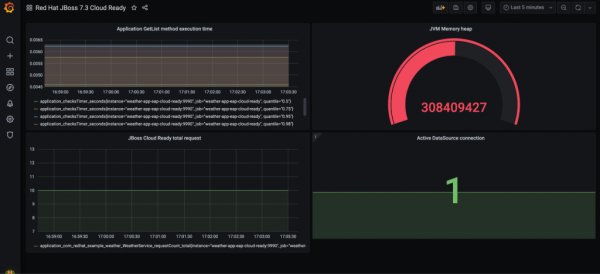Grafana shows metrics collected by MicroProfile Metrics and filtered through Prometheus.