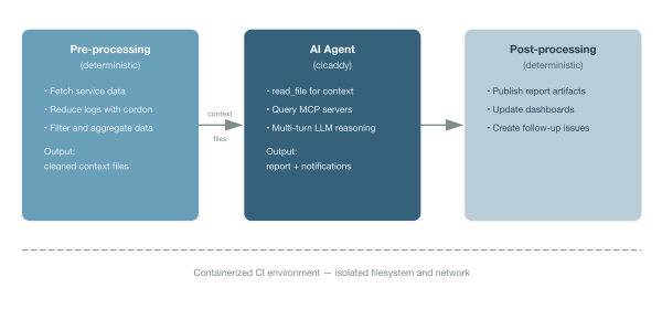 This diagram shows three pipeline stages: deterministic pre-processing, cicaddy AI agent processing, and deterministic post-processing within a containerized CI environment.