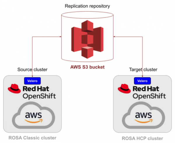 The AWS resources required for migration.