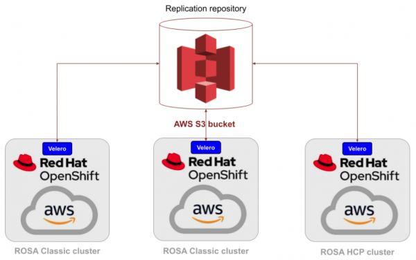 ou can migrate applications between any pair of the clusters.