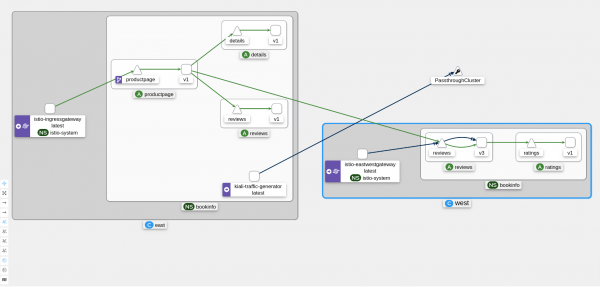 Kiali’s graph view showing a multi-cluster Istio deployment