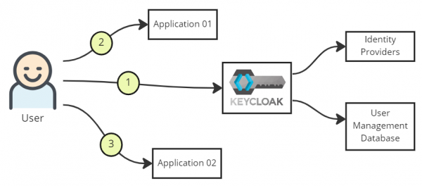 Front-channel logout relies on the browser to carry out single sign-out.