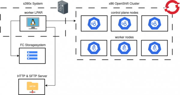 A diagram showing the opc cluster and mainframe systems.