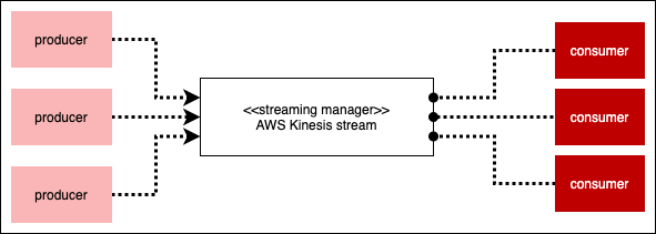 Data streams from multiple producers can be combined in the streaming manager and sent to consumers.