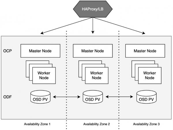 A diagram depicting multiple OpenShift Container Platform Master Nodes with worker nodes beneath them, separated into three Availability Zones. At the bottom of the diagram, three OpenShift Data Foundation PV speak to each other across the zones.