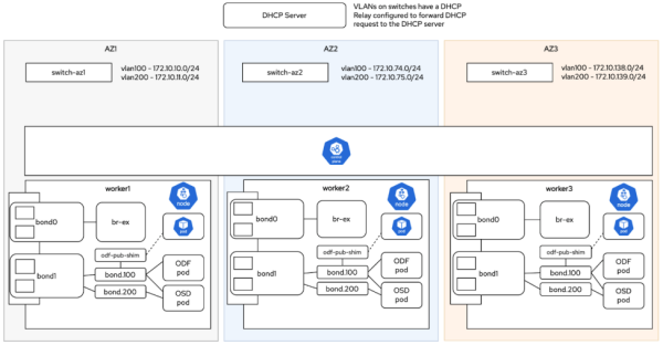 A diagram of three separate availability zones, each containing a network switch and worker nodes. The switches have DHCP relay configured to forward the DHCP requests to the single DHCP server.